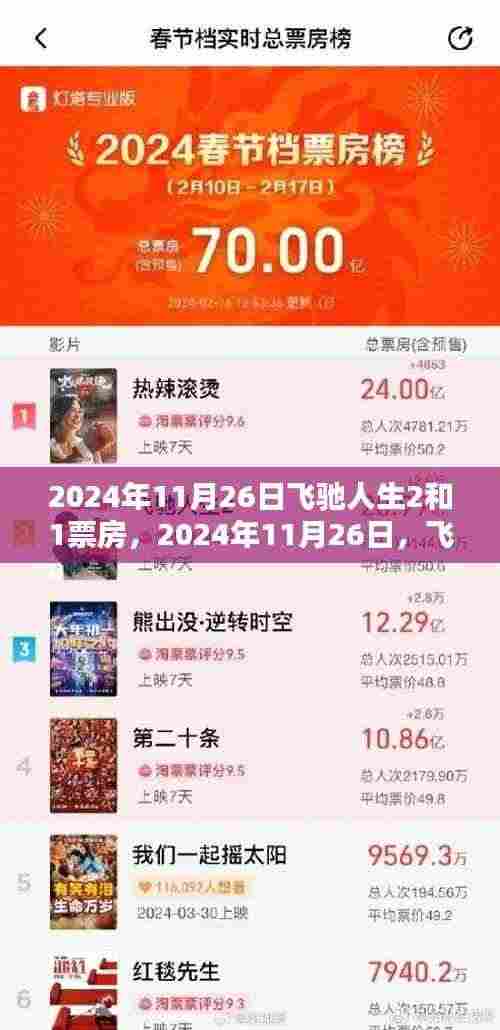 飞驰人生2,票房再创新高,与另一部大片一决高下