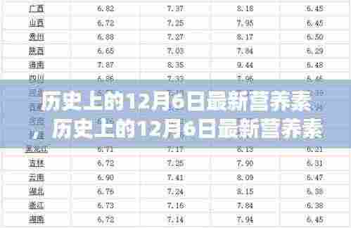 历史上的12月6日最新营养素演变与探索之旅