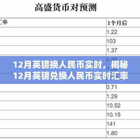 揭秘,12月英镑兑换人民币实时汇率走势分析
