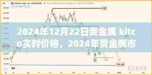 聚焦Kitco实时价格动态,2024年贵金属市场趋势分析与实时价格解读