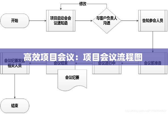 高效项目会议：项目会议流程图 