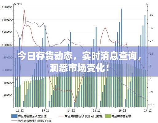 今日存货动态，实时消息查询，洞悉市场变化！