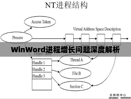 WinWord进程增长问题深度解析